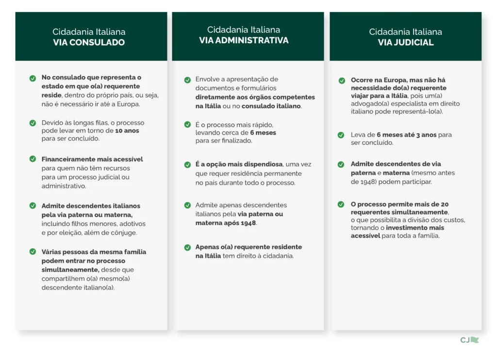 Cidadania italiana via judicial, consulado e adm