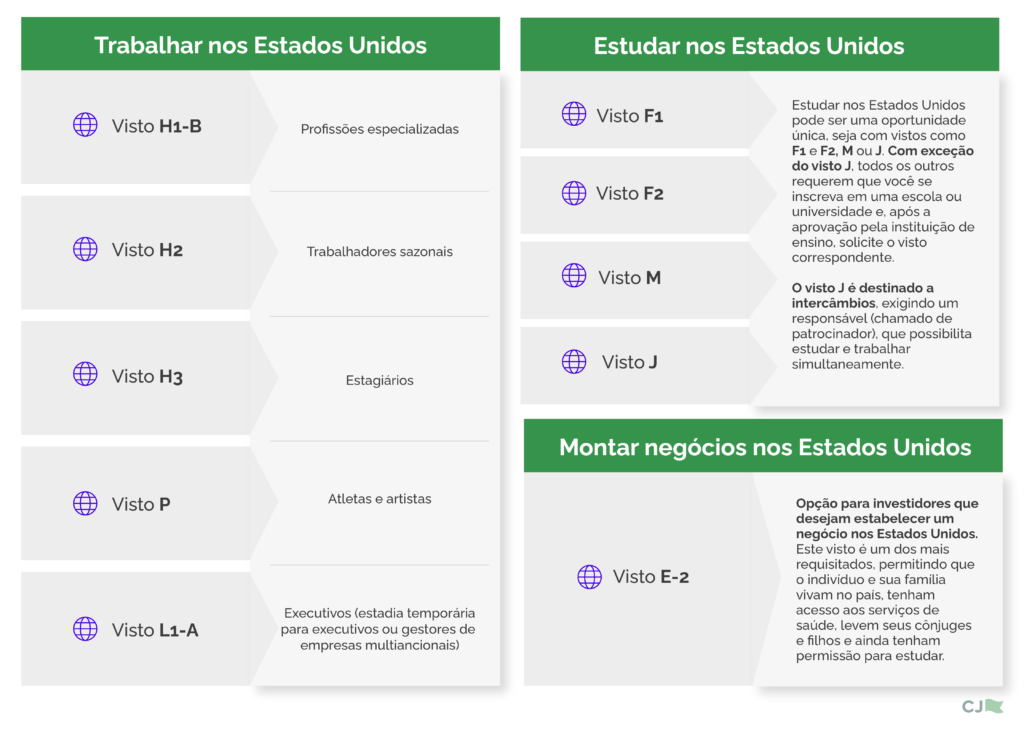 Tipos de visto Estados Unidos